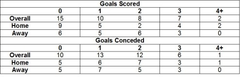 Scored and Conceded
