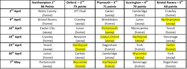 Top 5 end of season fixtures