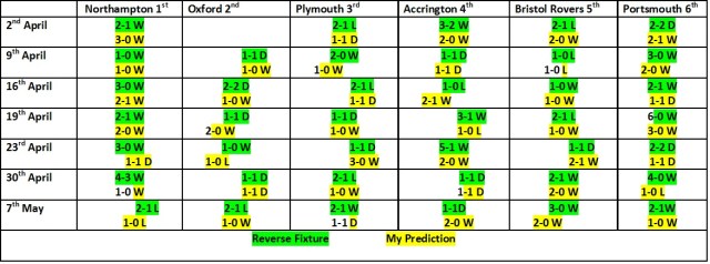 Top 5 reverse and predicitin run in