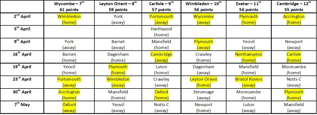 Play off contenders run in