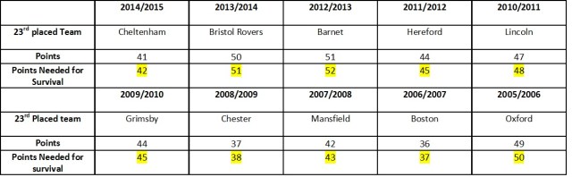 Relegated Teams + Point