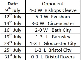Cheltenham Pre Season Results