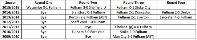 Fulham League Cup Results