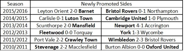 Newly Promoted Sides opening result