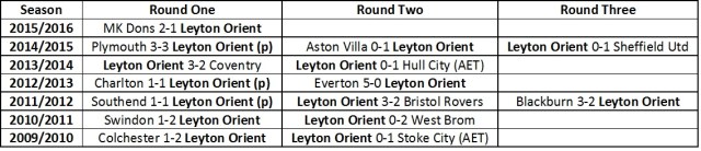 Orient's past League cup results.jpg