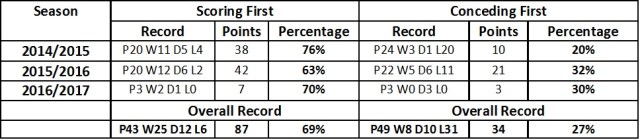 carlisle-scoring-and-conceding-first-record