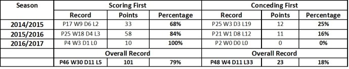 orient-scoring-first-conceding-first-before-carlisle-away-09092016