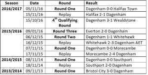Dagenham last four seasons FA Cup
