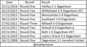Dagenham Replay Results