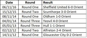 Orient Last 7 fa cup results