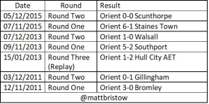 Orient last home FA cup games