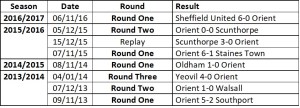 Orient's last four fa cup seasons