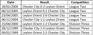 Orient vs Chester head to head