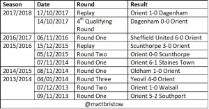 Orient's last four fa cup seasons