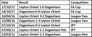 Orient dagenham head to head