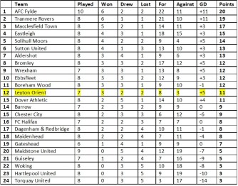 Table since Edinburgh