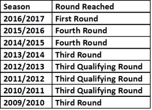 Dover Fa trophy runs
