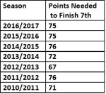 Points needed for 7th Fylde