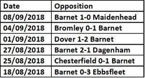 Barnet last 6 games