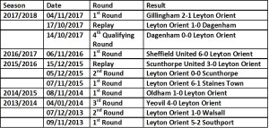 FA Cup last four years