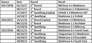 Maidstone last 3 fa cup seasons