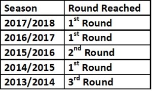 Orient Fa Cup rounds