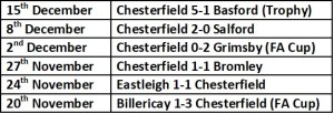 Chesterfield last 5 results