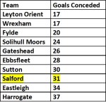 salford goals conceded