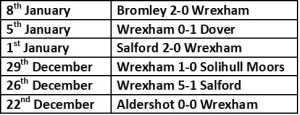 wrexham's last 6 results