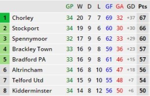 Telford 7th before Orient