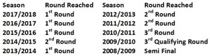 Telford last 10 seasons