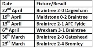 Braintree last 6 games