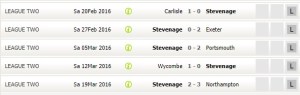 Stevenage lost 4 in row
