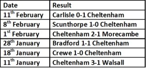 Last 6 Chelts